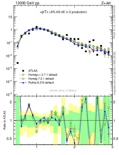 Plot of avgpt in 13000 GeV pp collisions