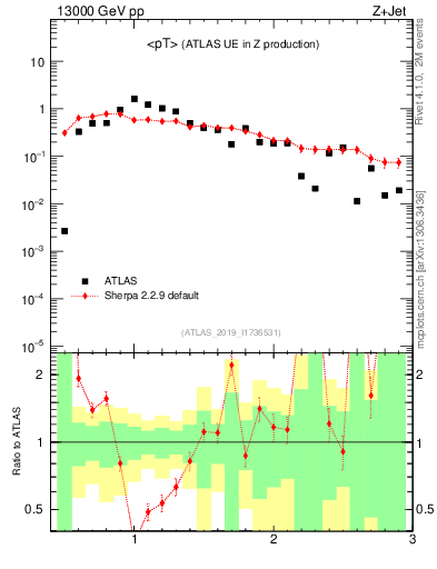 Plot of avgpt in 13000 GeV pp collisions