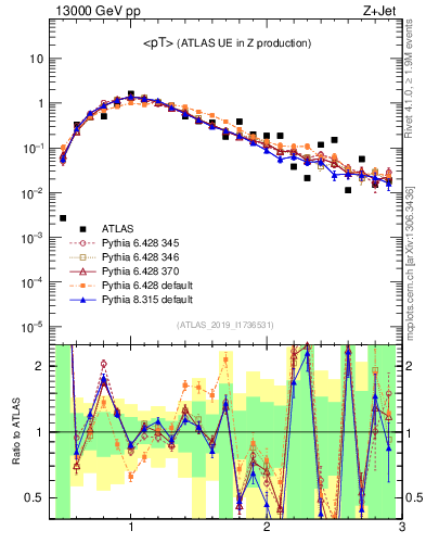 Plot of avgpt in 13000 GeV pp collisions