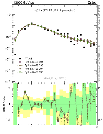 Plot of avgpt in 13000 GeV pp collisions