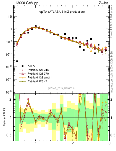 Plot of avgpt in 13000 GeV pp collisions