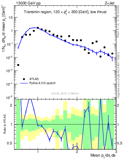 Plot of avgpt in 13000 GeV pp collisions