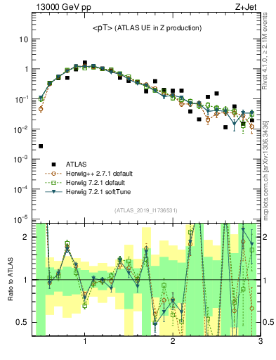 Plot of avgpt in 13000 GeV pp collisions