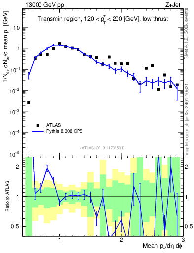 Plot of avgpt in 13000 GeV pp collisions