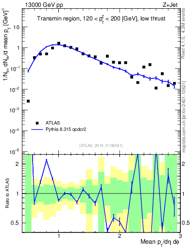 Plot of avgpt in 13000 GeV pp collisions