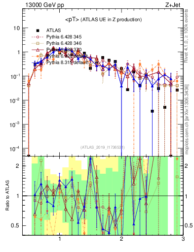 Plot of avgpt in 13000 GeV pp collisions