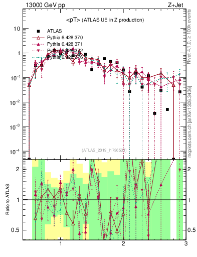 Plot of avgpt in 13000 GeV pp collisions