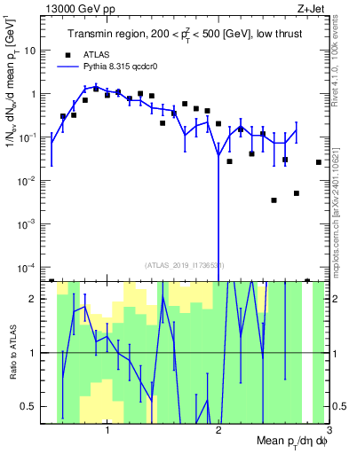 Plot of avgpt in 13000 GeV pp collisions