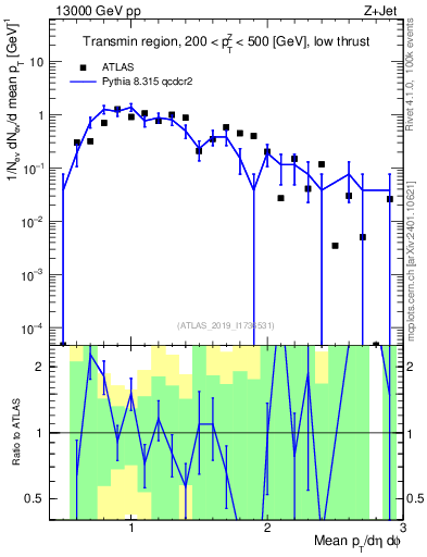 Plot of avgpt in 13000 GeV pp collisions