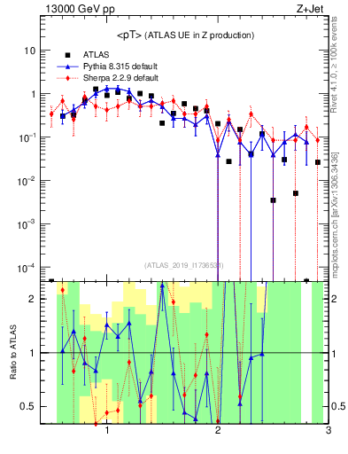 Plot of avgpt in 13000 GeV pp collisions