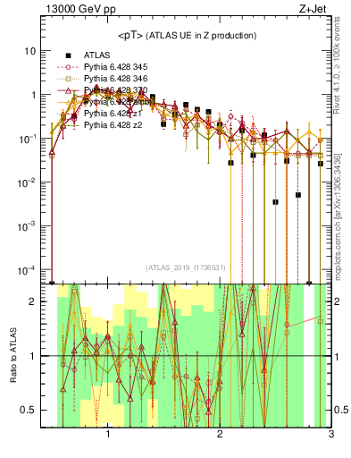 Plot of avgpt in 13000 GeV pp collisions