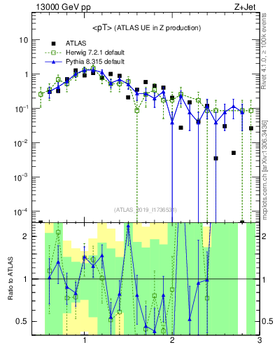 Plot of avgpt in 13000 GeV pp collisions