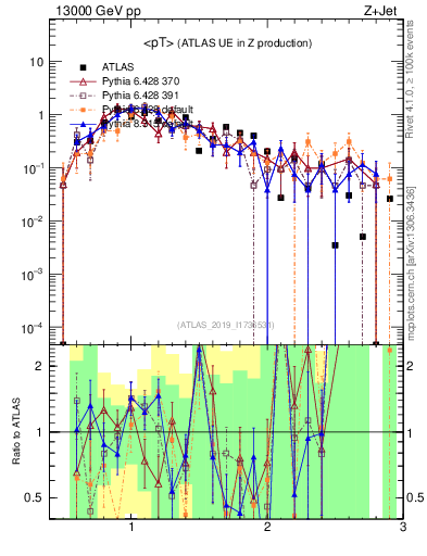 Plot of avgpt in 13000 GeV pp collisions