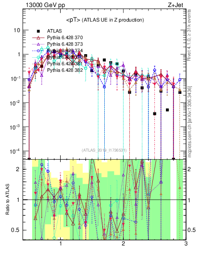 Plot of avgpt in 13000 GeV pp collisions