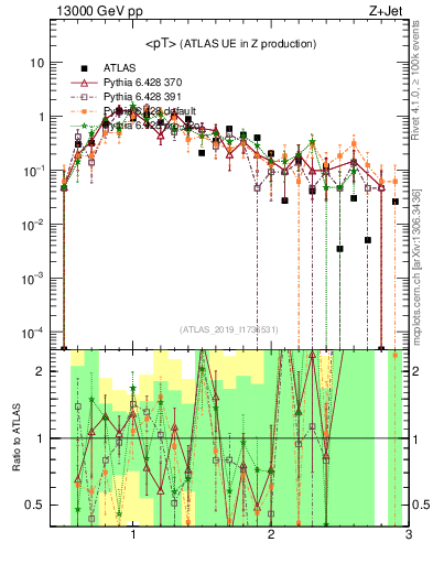 Plot of avgpt in 13000 GeV pp collisions