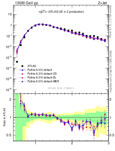Plot of avgpt in 13000 GeV pp collisions