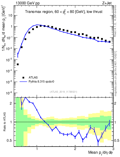 Plot of avgpt in 13000 GeV pp collisions