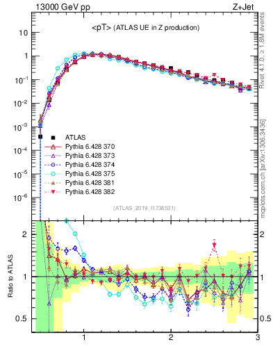Plot of avgpt in 13000 GeV pp collisions