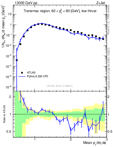 Plot of avgpt in 13000 GeV pp collisions