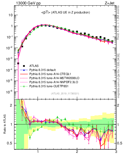 Plot of avgpt in 13000 GeV pp collisions