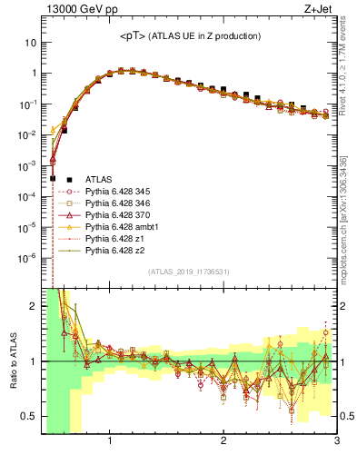 Plot of avgpt in 13000 GeV pp collisions