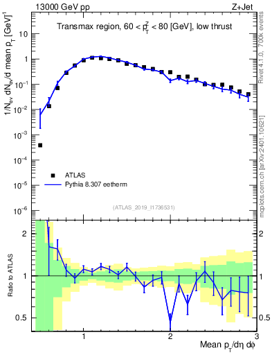 Plot of avgpt in 13000 GeV pp collisions