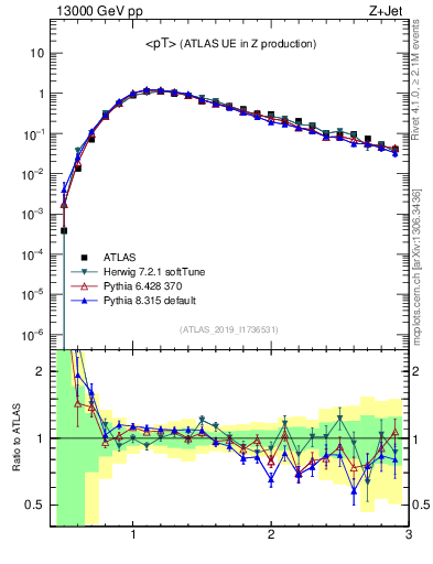 Plot of avgpt in 13000 GeV pp collisions