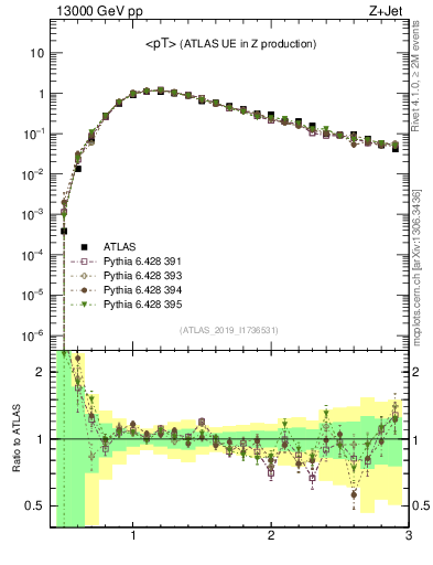 Plot of avgpt in 13000 GeV pp collisions