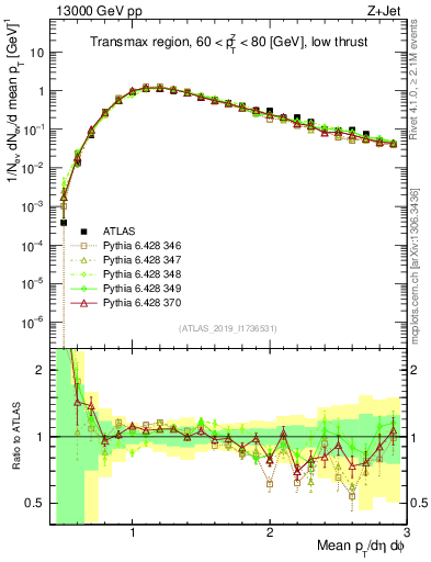 Plot of avgpt in 13000 GeV pp collisions