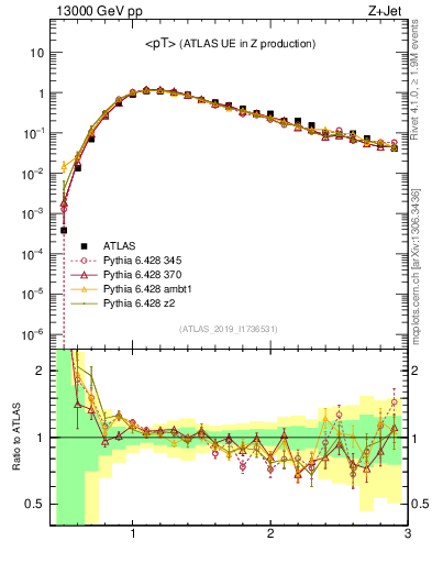 Plot of avgpt in 13000 GeV pp collisions