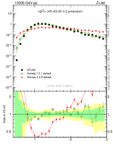Plot of avgpt in 13000 GeV pp collisions