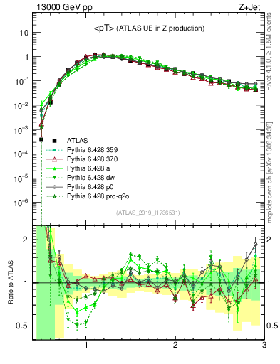 Plot of avgpt in 13000 GeV pp collisions