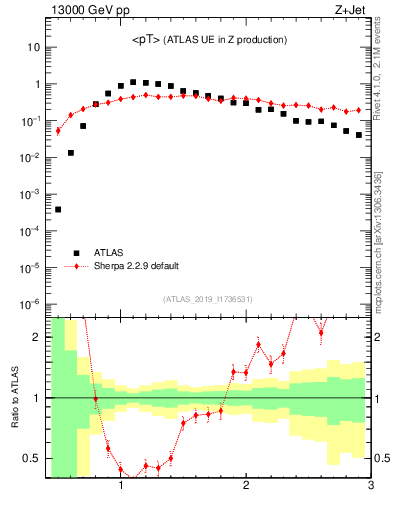 Plot of avgpt in 13000 GeV pp collisions
