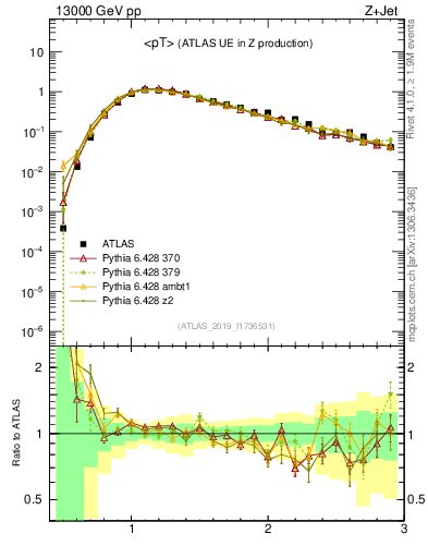 Plot of avgpt in 13000 GeV pp collisions