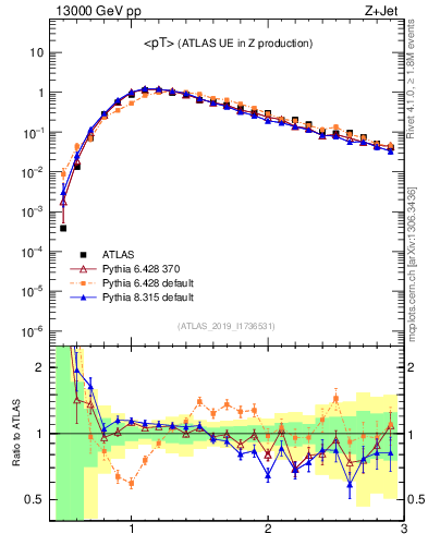 Plot of avgpt in 13000 GeV pp collisions