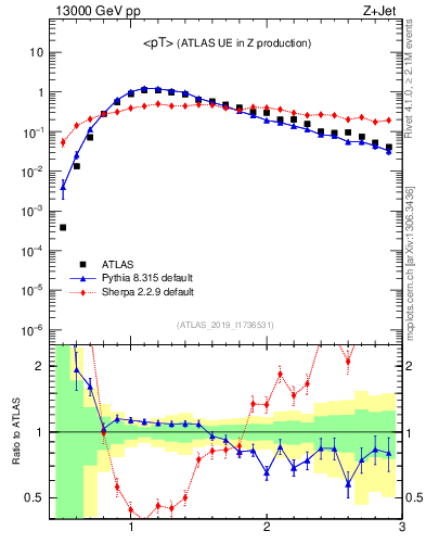 Plot of avgpt in 13000 GeV pp collisions