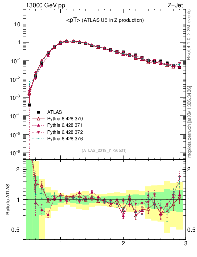 Plot of avgpt in 13000 GeV pp collisions