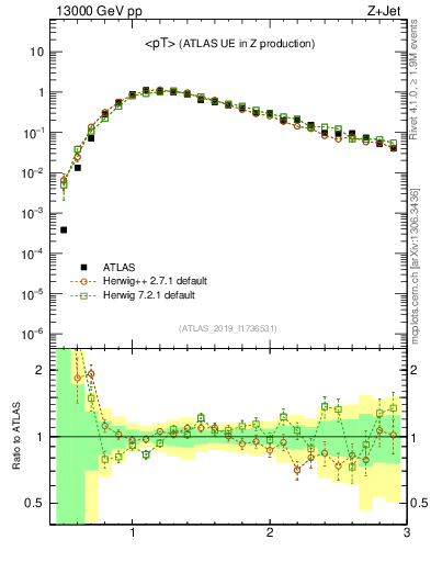 Plot of avgpt in 13000 GeV pp collisions
