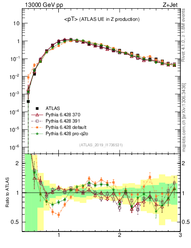 Plot of avgpt in 13000 GeV pp collisions