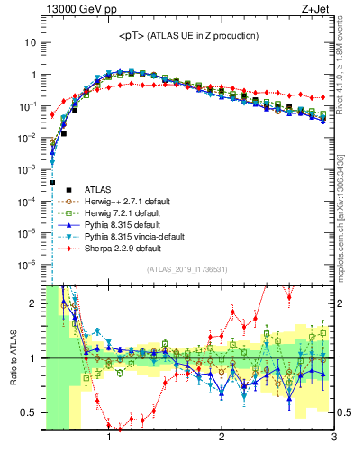 Plot of avgpt in 13000 GeV pp collisions