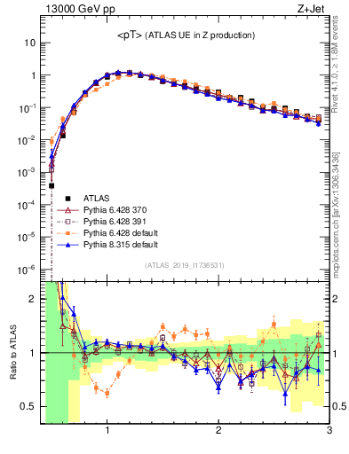 Plot of avgpt in 13000 GeV pp collisions