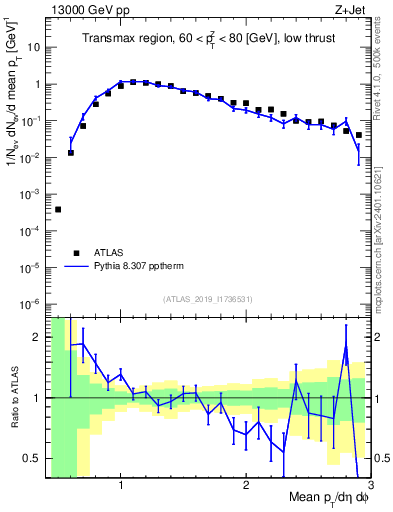 Plot of avgpt in 13000 GeV pp collisions