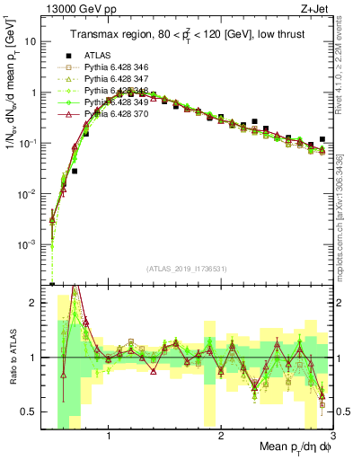 Plot of avgpt in 13000 GeV pp collisions