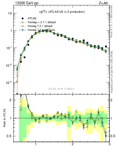 Plot of avgpt in 13000 GeV pp collisions