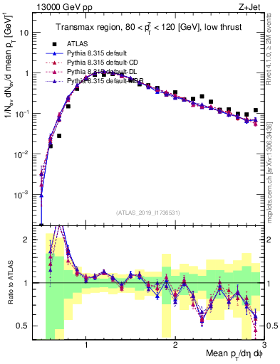Plot of avgpt in 13000 GeV pp collisions