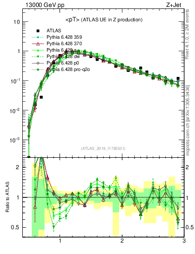 Plot of avgpt in 13000 GeV pp collisions