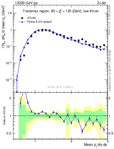 Plot of avgpt in 13000 GeV pp collisions