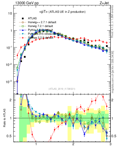 Plot of avgpt in 13000 GeV pp collisions