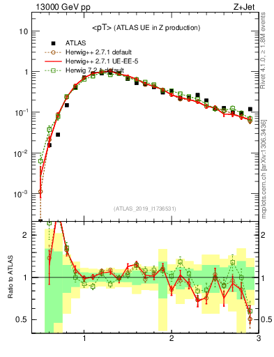 Plot of avgpt in 13000 GeV pp collisions