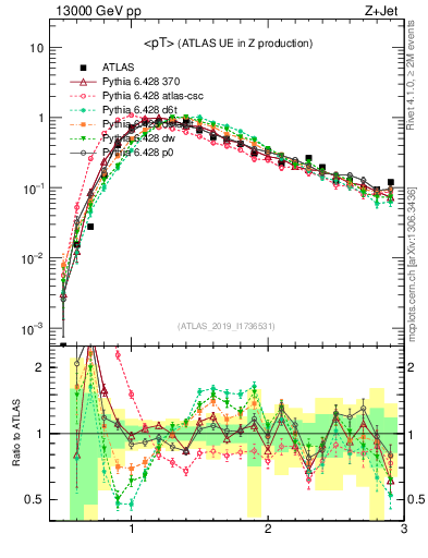Plot of avgpt in 13000 GeV pp collisions
